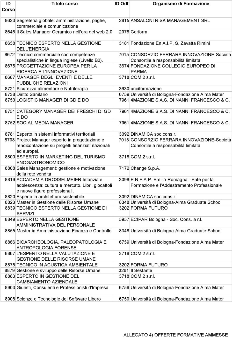 7015 CONSORZIO FERRARA INNOVAZIONE-Società Consortile a responsabilità limitata 8675 PROGETTAZIONE EUROPEA PER LA RICERCA E L'INNOVAZIONE 3674 FONDAZIONE COLLEGIO EUROPEO DI PARMA 8687 MANAGER DEGLI