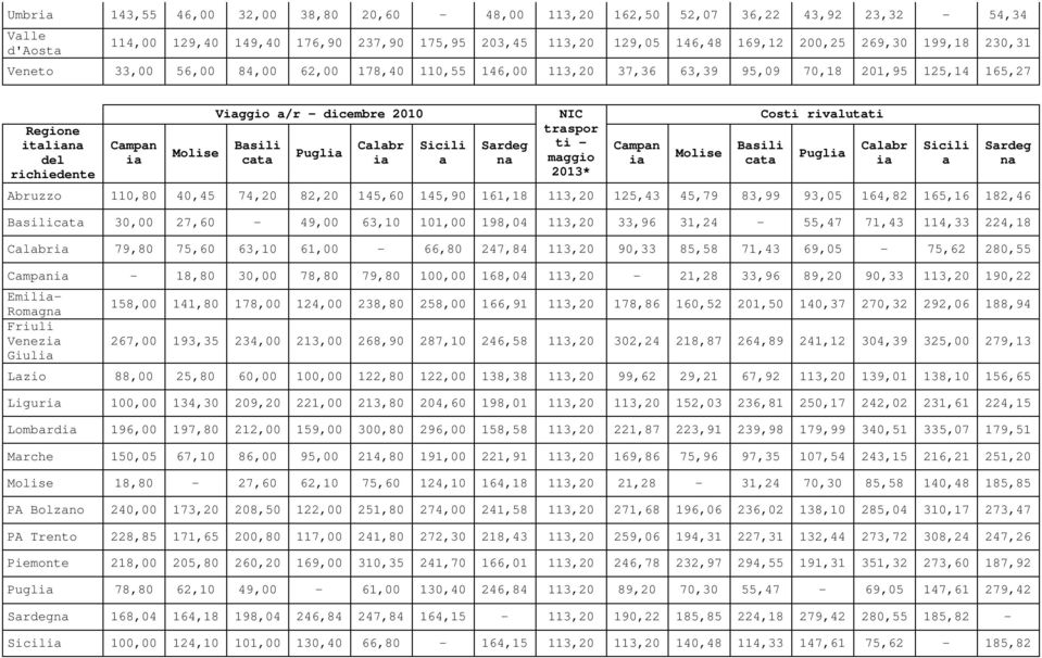 Clbr i Sicili Srdeg n NIC trspor ti - mggio 2013* Cmpn i Molise Bsili ct Costi rivlutti Abruzzo 110,80 40,45 74,20 82,20 145,60 145,90 161,18 113,20 125,43 45,79 83,99 93,05 164,82 165,16 182,46