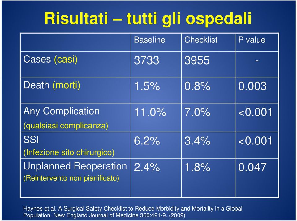 001 (Infezione sito chirurgico) Unplanned Reoperation 2.4% 1.8% 0.