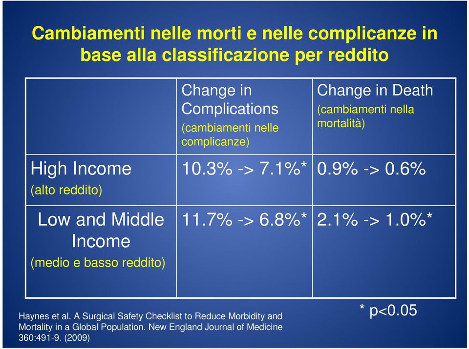 7% -> 6.8%* Change in Death (cambiamenti nella mortalità) 0.9% -> 0.6% 2.1% -> 1.0%* Haynes et al.