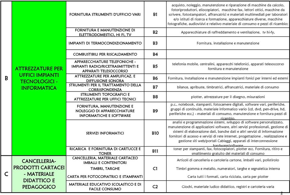 macchine fotografiche, audiovisivi e relativo materiale di consumo e pezzi di ricambio; Apparecchiature di raffreddamento e ventilazione, tv hi-fy, IMPIANTI DI TERMOCONDIZIONAMENTO B3 Fornitura,