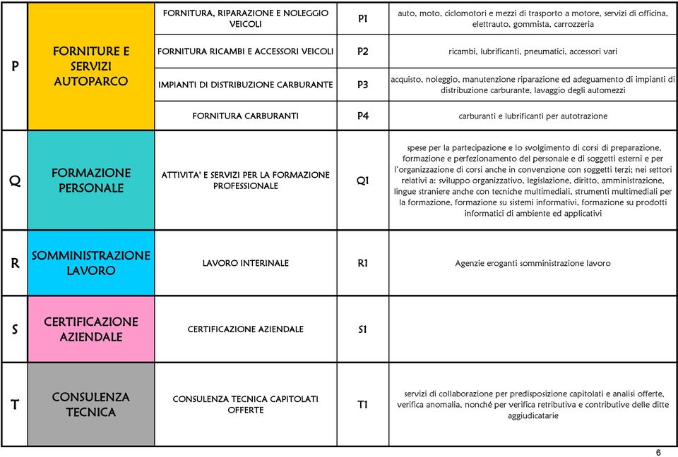 distribuzione carburante, lavaggio degli automezzi FORNITURA CARBURANTI P4 carburanti e lubrificanti per autotrazione Q FORMAZIONE PERSONALE ATTIVITA' E SERVIZI PER LA FORMAZIONE PROFESSIONALE Q1