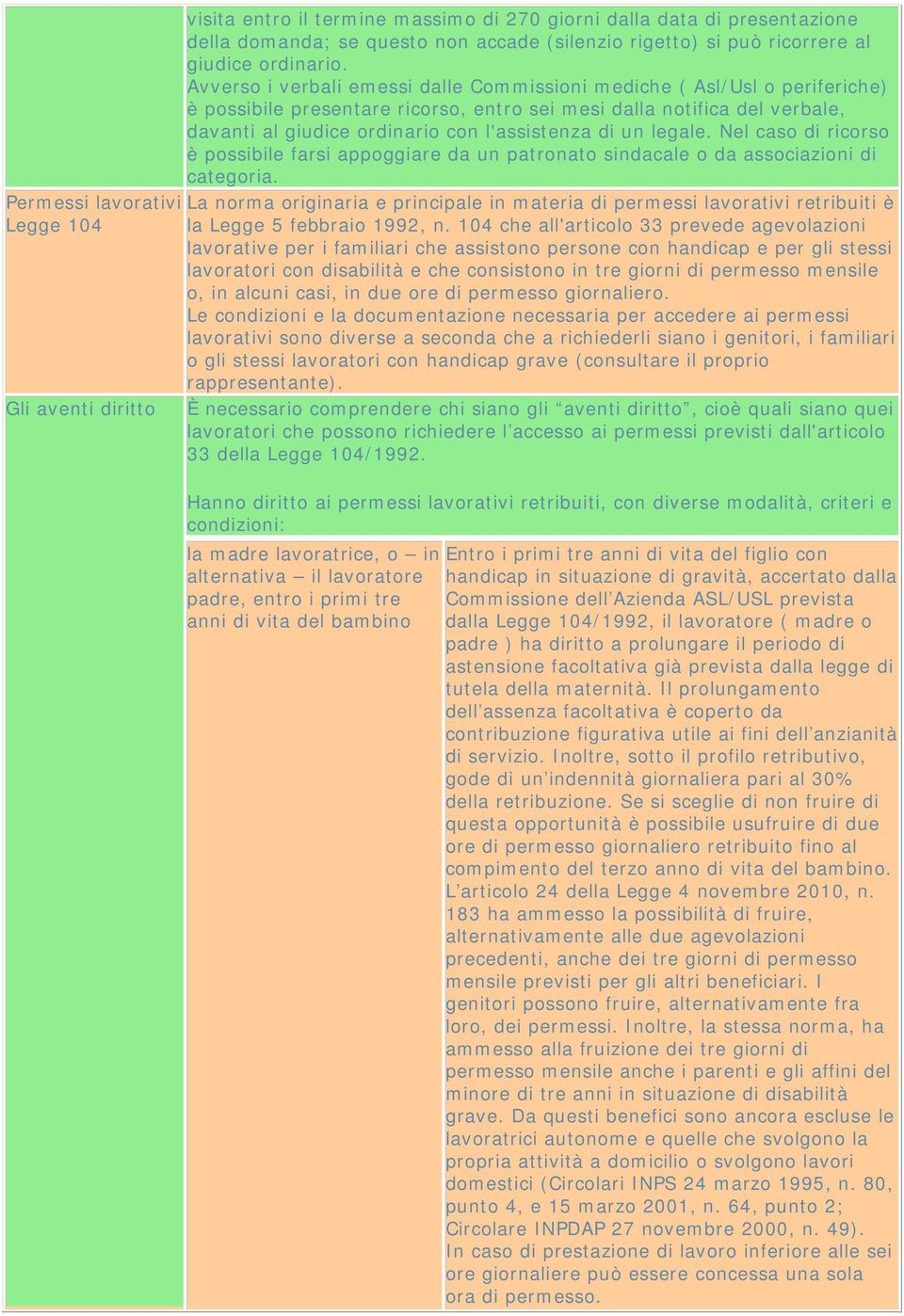 Avverso i verbali emessi dalle Commissioni mediche ( Asl/Usl o periferiche) è possibile presentare ricorso, entro sei mesi dalla notifica del verbale, davanti al giudice ordinario con l'assistenza di