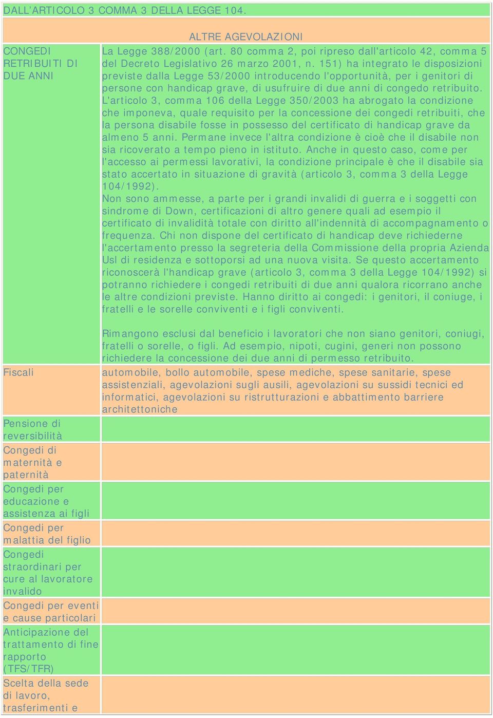 151) ha integrato le disposizioni previste dalla Legge 53/2000 introducendo l'opportunità, per i genitori di persone con handicap grave, di usufruire di due anni di congedo retribuito.