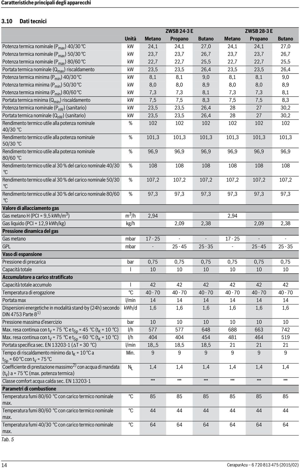 3,7 3,7,7 3,7 3,7,7 Potenza termica nominale (P max ) 80/0 C kw,7,7 5,5,7,7 5,5 Portata termica nominale (Q max ) riscaldamento kw 3,5 3,5,4 3,5 3,5,4 Potenza termica minima (P min ) 40/30 C kw 8, 8,