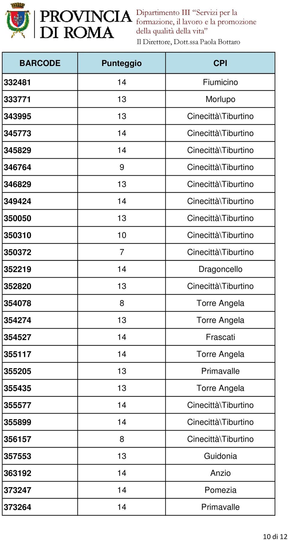 352820 13 Cinecittà\Tiburtino 354078 8 Torre Angela 354274 13 Torre Angela 354527 14 Frascati 355117 14 Torre Angela 355205 13 Primavalle 355435 13 Torre Angela