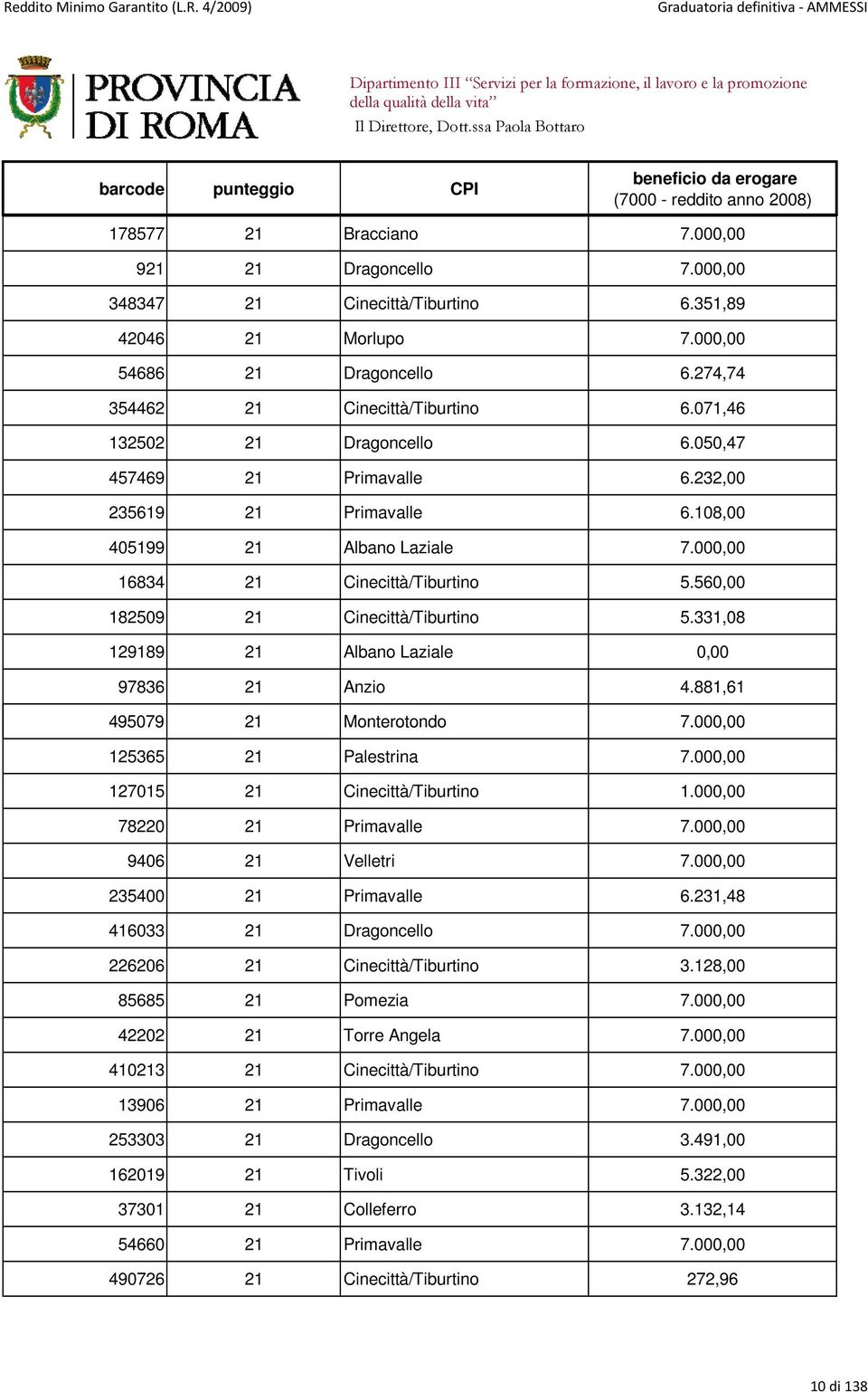 560,00 182509 21 Cinecittà/Tiburtino 5.331,08 129189 21 Albano Laziale 0,00 97836 21 Anzio 4.881,61 495079 21 Monterotondo 7.000,00 125365 21 Palestrina 7.000,00 127015 21 Cinecittà/Tiburtino 1.