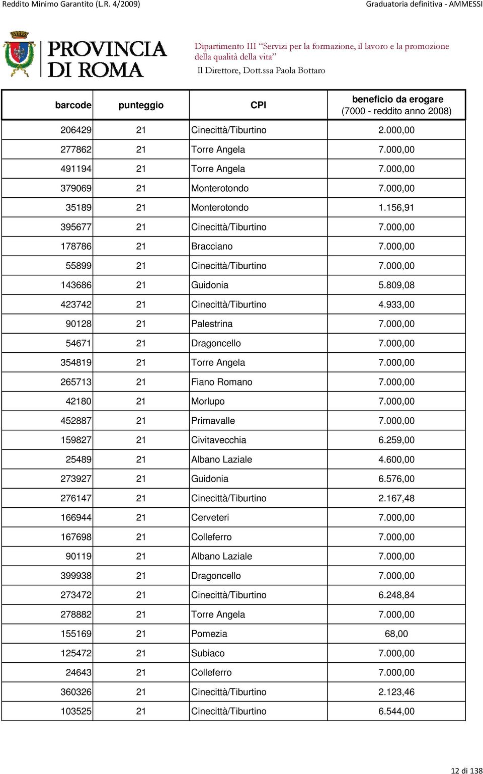 000,00 354819 21 Torre Angela 7.000,00 265713 21 Fiano Romano 7.000,00 42180 21 Morlupo 7.000,00 452887 21 Primavalle 7.000,00 159827 21 Civitavecchia 6.259,00 25489 21 Albano Laziale 4.