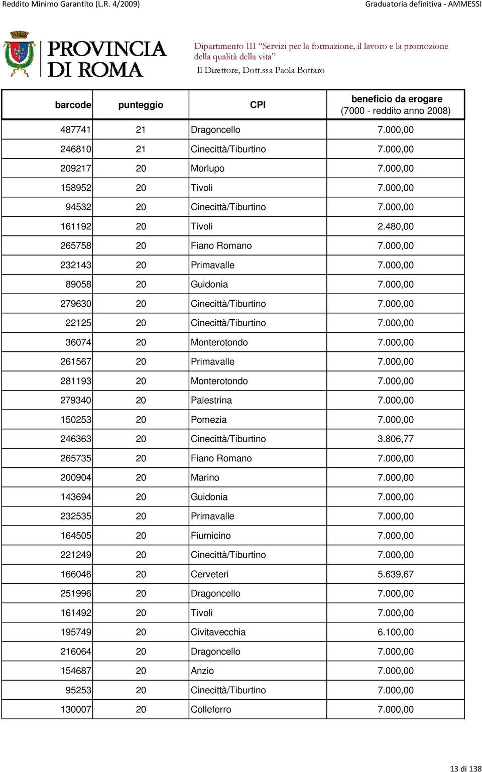 000,00 261567 20 Primavalle 7.000,00 281193 20 Monterotondo 7.000,00 279340 20 Palestrina 7.000,00 150253 20 Pomezia 7.000,00 246363 20 Cinecittà/Tiburtino 3.806,77 265735 20 Fiano Romano 7.