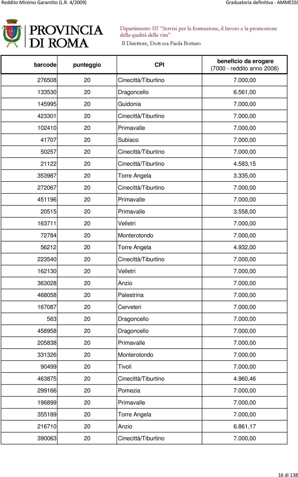 000,00 20515 20 Primavalle 3.558,00 163711 20 Velletri 7.000,00 72784 20 Monterotondo 7.000,00 56212 20 Torre Angela 4.932,00 223540 20 Cinecittà/Tiburtino 7.000,00 162130 20 Velletri 7.