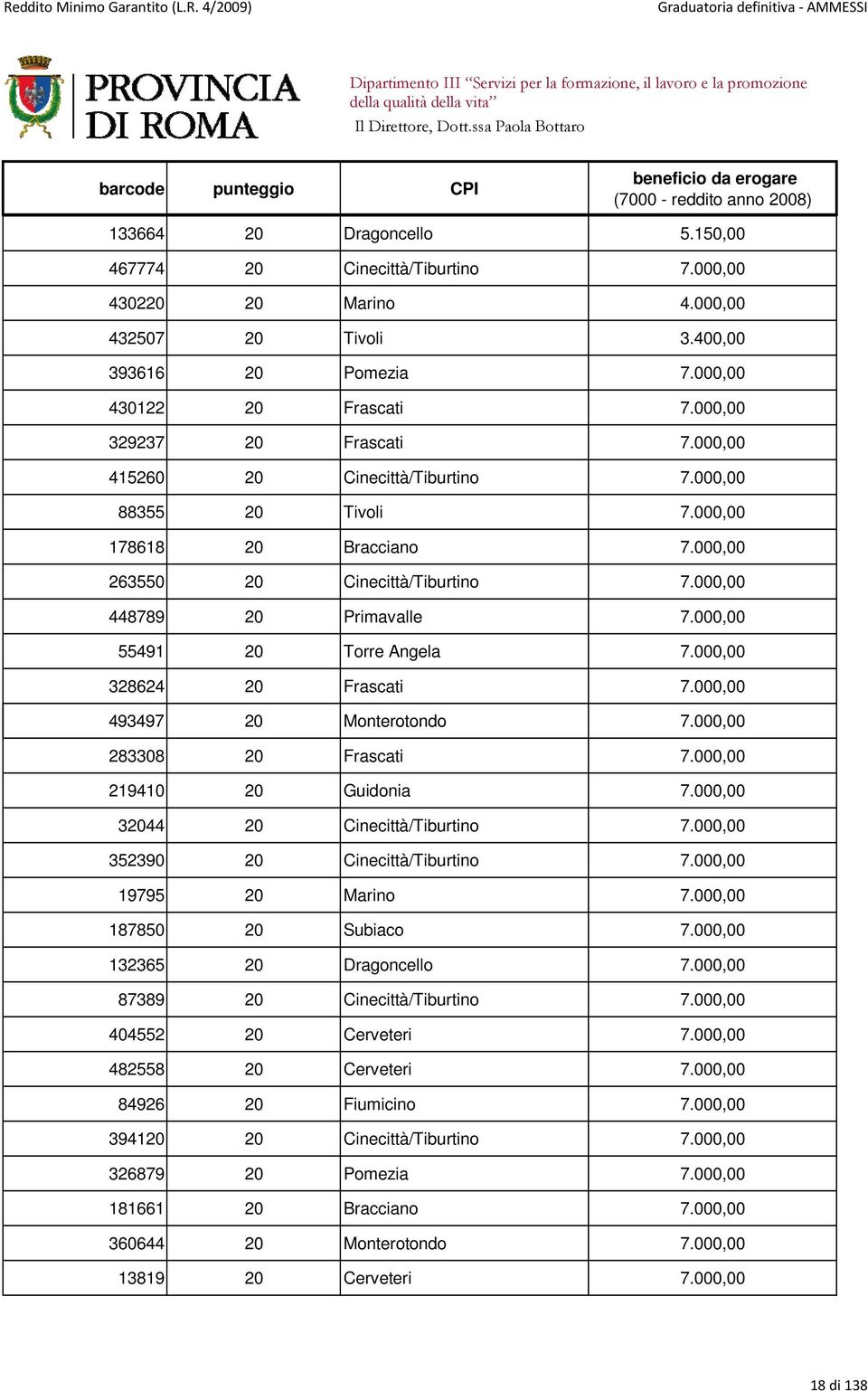 000,00 328624 20 Frascati 7.000,00 493497 20 Monterotondo 7.000,00 283308 20 Frascati 7.000,00 219410 20 Guidonia 7.000,00 32044 20 Cinecittà/Tiburtino 7.000,00 352390 20 Cinecittà/Tiburtino 7.