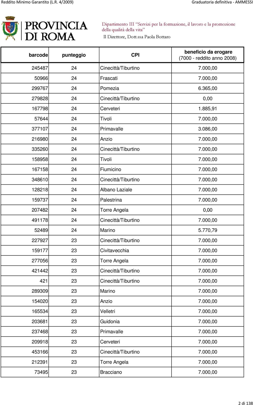 000,00 128218 24 Albano Laziale 7.000,00 159737 24 Palestrina 7.000,00 207482 24 Torre Angela 0,00 491178 24 Cinecittà/Tiburtino 7.000,00 52489 24 Marino 5.770,79 227927 23 Cinecittà/Tiburtino 7.