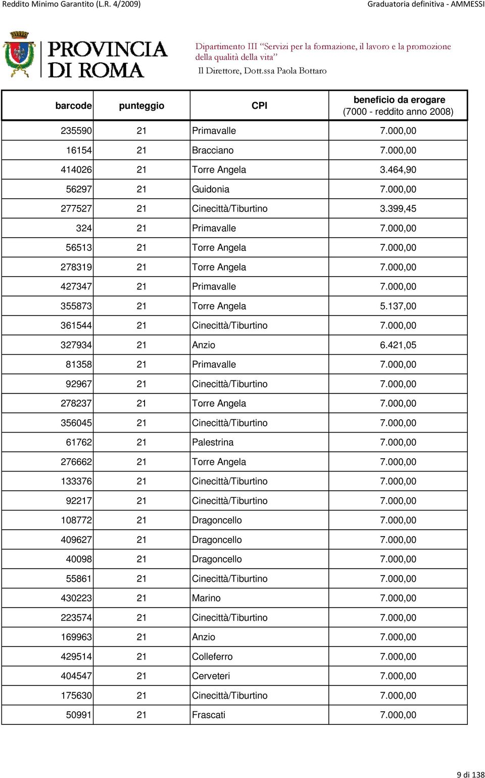 421,05 81358 21 Primavalle 7.000,00 92967 21 Cinecittà/Tiburtino 7.000,00 278237 21 Torre Angela 7.000,00 356045 21 Cinecittà/Tiburtino 7.000,00 61762 21 Palestrina 7.000,00 276662 21 Torre Angela 7.