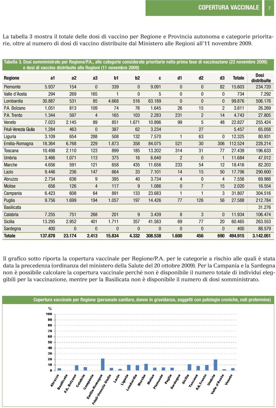 , alle categorie considerate prioritarie nella prima fase di vaccinazione (22 novembre 2009) e dosi di vaccino distribuite alle Regioni (11 novembre 2009) Regione a1 a2 a3 b1 b2 c d1 d2 d3 Totale