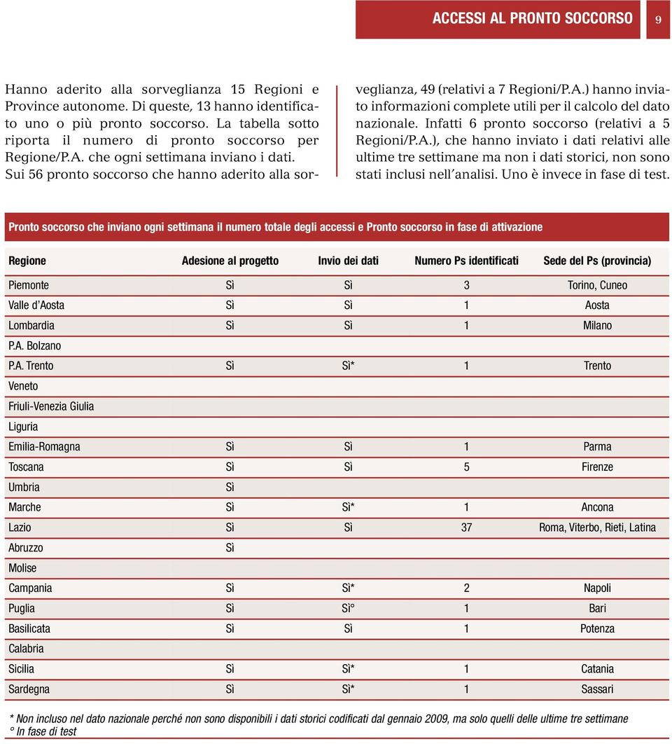 Infatti 6 pronto soccorso (relativi a 5 Regioni/P.A.), che hanno inviato i dati relativi alle ultime tre settimane ma non i dati storici, non sono stati inclusi nell analisi.