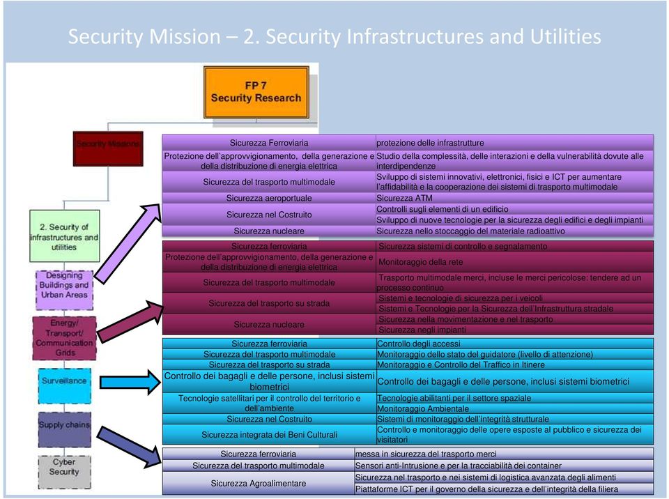 della vulnerabilità dovute alle della distribuzione di energia elettrica interdipendenze Sicurezza del trasporto multimodale Sviluppo di sistemi innovativi, elettronici, fisici e ICT per aumentare l