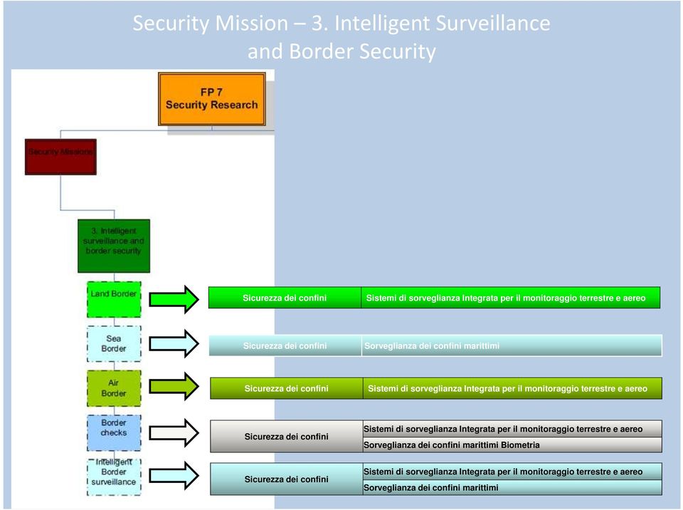 Sicurezza dei confini Sorveglianza dei confini marittimi Sicurezza dei confini Sistemi di sorveglianza Integrata per il monitoraggio terrestre e