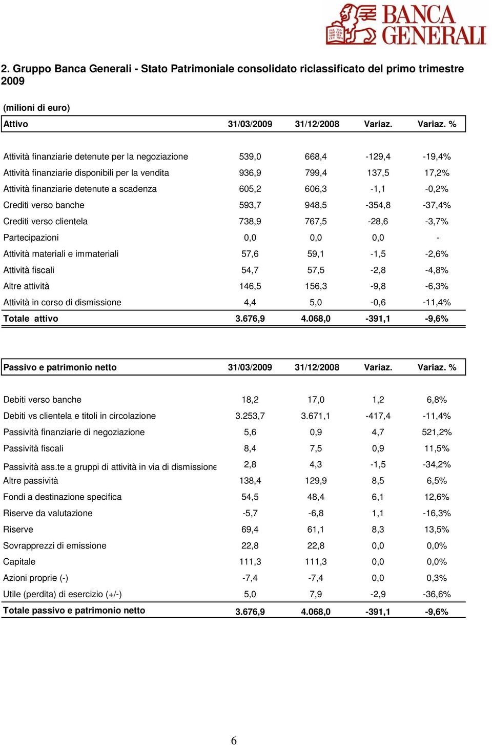 % Attività finanziarie detenute per la negoziazione 539,0 668,4-129,4-19,4% Attività finanziarie disponibili per la vendita 936,9 799,4 137,5 17,2% Attività finanziarie detenute a scadenza 605,2