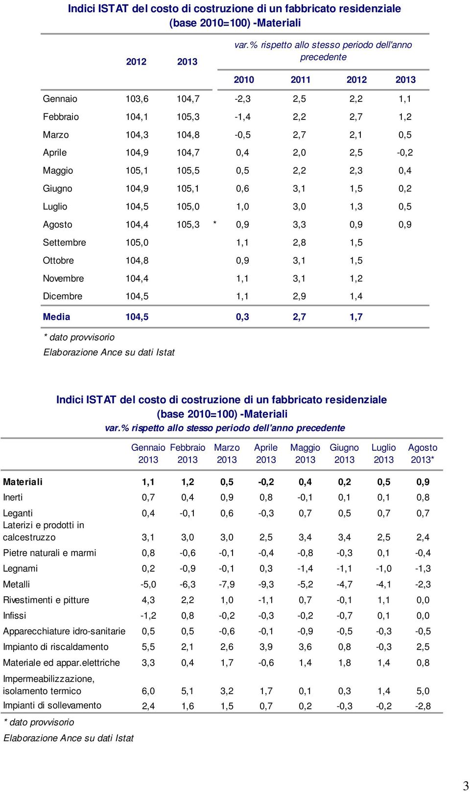 104,4 1,1 3,1 1,2 Dicembre 104,5 1,1 2,9 1,4 Media 104,5 0,3 2,7 1,7 (base 2010=100) -Materiali Gennaio Febbraio Marzo Aprile Maggio Giugno Luglio Agosto * Materiali 1,1 1,2 0,5-0,2 0,4 0,2 0,5 0,9