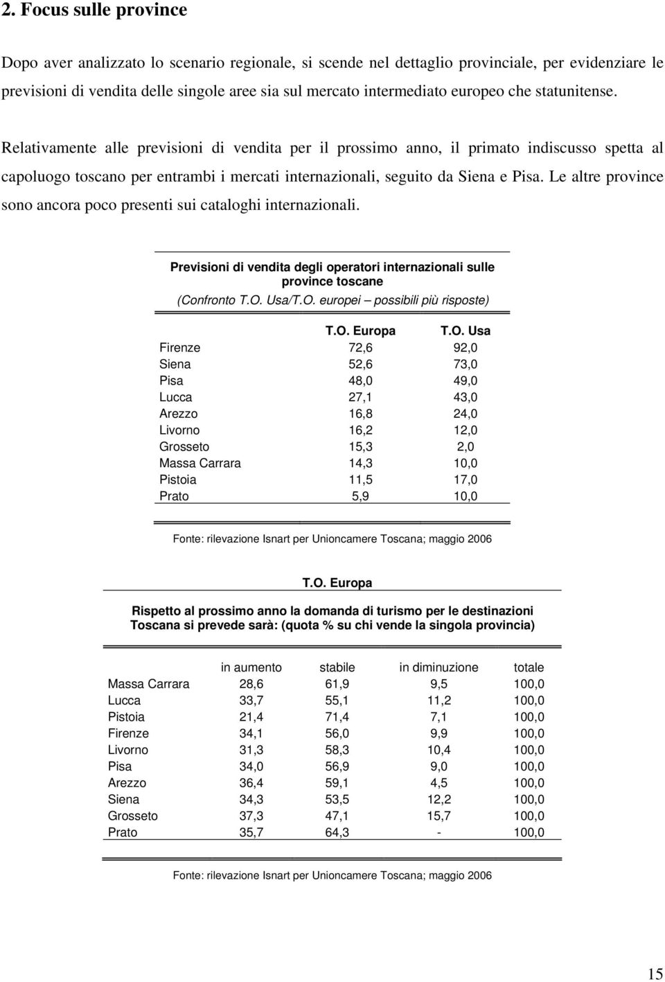 Relativamente alle previsioni di vendita per il prossimo anno, il primato indiscusso spetta al capoluogo toscano per entrambi i mercati internazionali, seguito da Siena e Pisa.