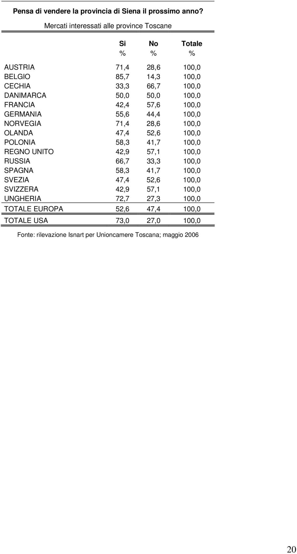 DANIMARCA 50,0 50,0 100,0 FRANCIA 42,4 57,6 100,0 GERMANIA 55,6 44,4 100,0 NORVEGIA 71,4 28,6 100,0 OLANDA 47,4 52,6 100,0 POLONIA 58,3