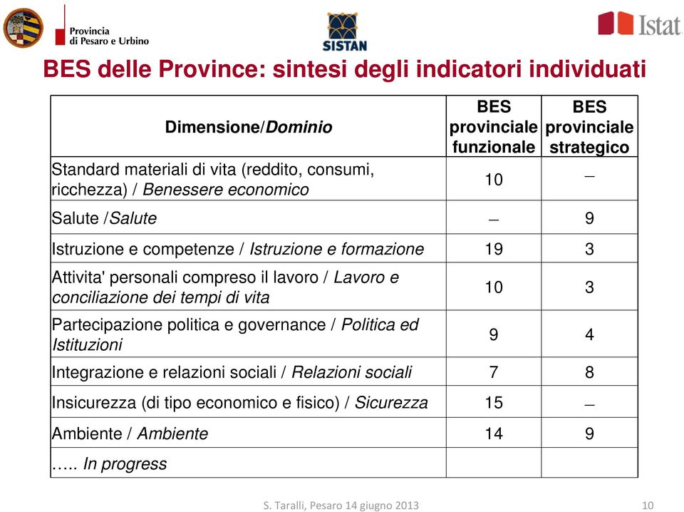 Attivita' personali compreso il lavoro / Lavoro e conciliazione dei tempi di vita Partecipazione politica e governance / Politica ed Istituzioni 10 3