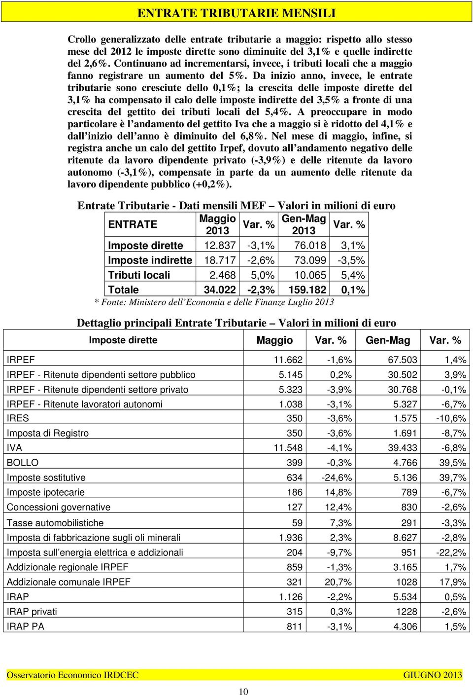 Da inizio anno, invece, le entrate tributarie sono cresciute dello 0,1%; la crescita delle imposte dirette del 3,1% ha compensato il calo delle imposte indirette del 3,5% a fronte di una crescita del