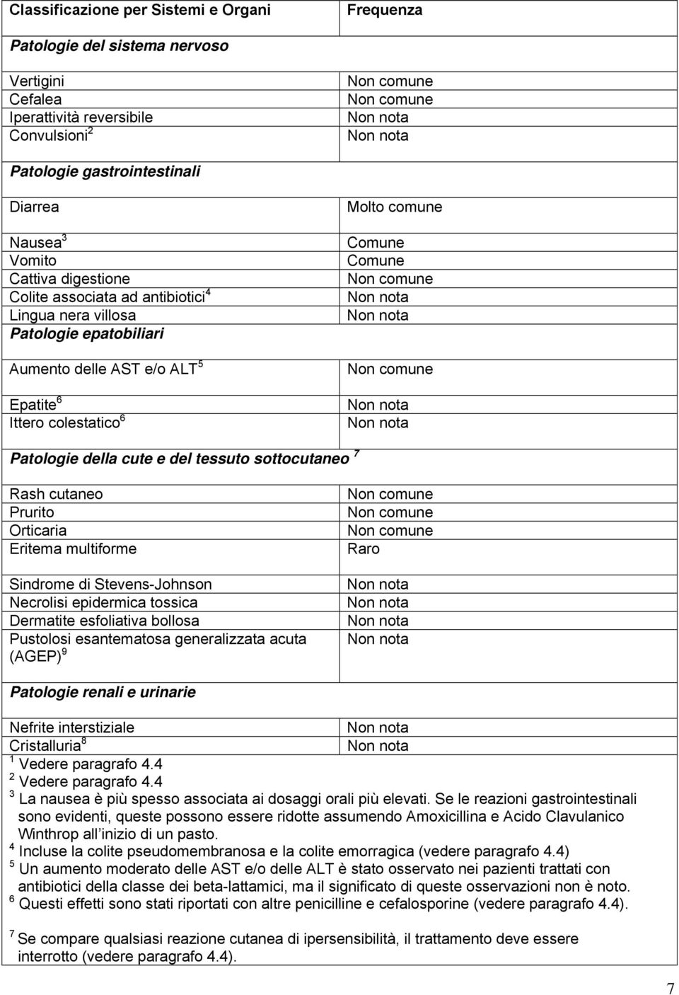 comune Non comune Patologie della cute e del tessuto sottocutaneo 7 Rash cutaneo Prurito Orticaria Eritema multiforme Sindrome di Stevens-Johnson Necrolisi epidermica tossica Dermatite esfoliativa