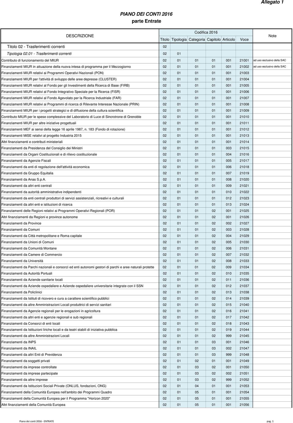Mezzogiorno 02 01 01 01 001 21002 ad uso esclusivo della SAC Finanziamenti MIUR relativi ai Programmi Operativi Nazionali (PON) 02 01 01 01 001 21003 Finanziamenti MIUR per l'attività di sviluppo