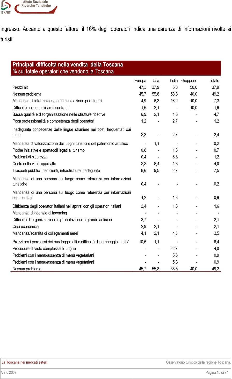 40,0 49,2 Mancanza di informazione e comunicazione per i turisti 4,9 6,3 16,0 10,0 7,3 Difficoltà nel consolidare i contratti 1,6 2,1-10,0 1,6 Bassa qualità e disorganizzazione nelle strutture