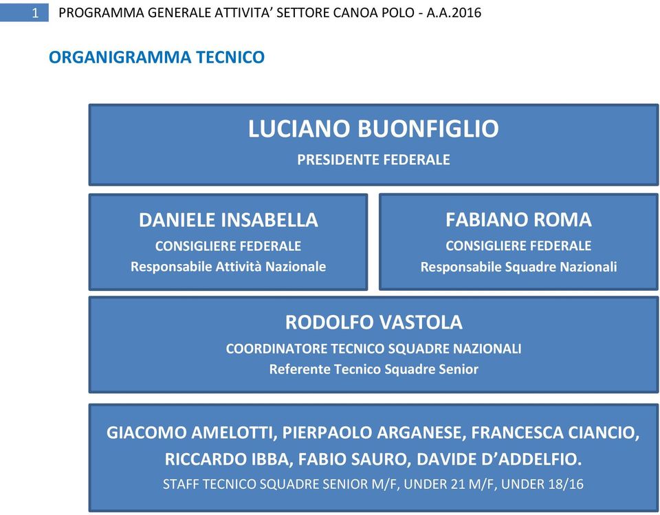 INSABELLA CONSIGLIERE FEDERALE Responsabile Attività Nazionale FABIANO ROMA CONSIGLIERE FEDERALE Responsabile Squadre