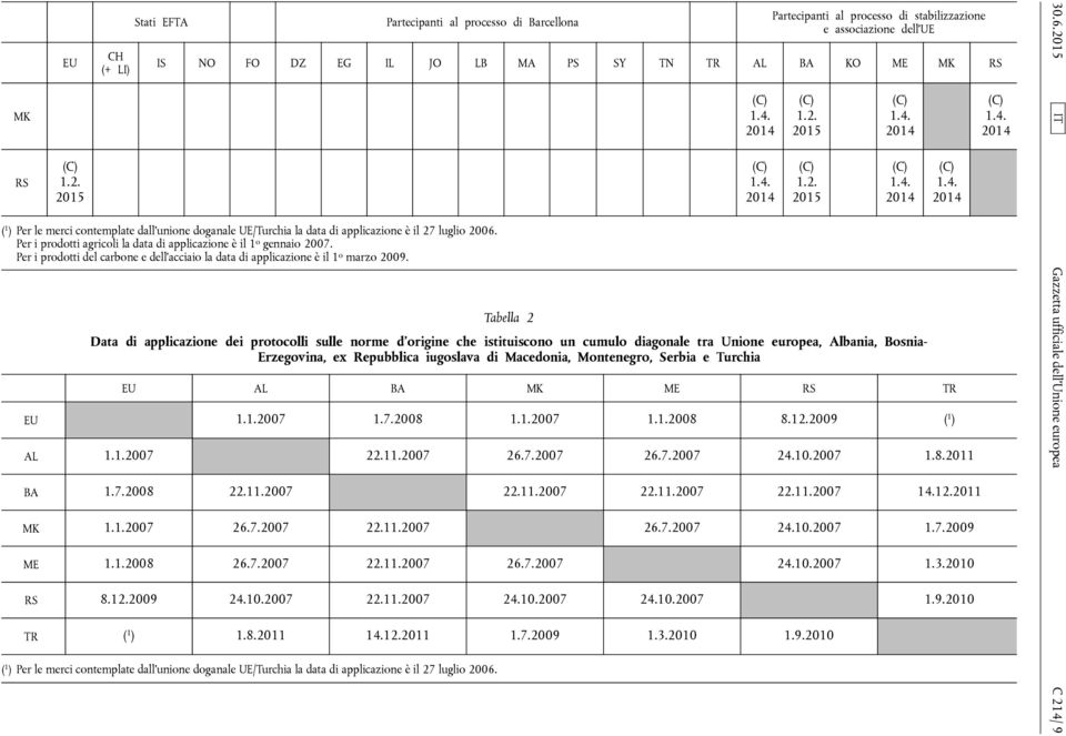 Tabella 2 Data di applicazione dei protocolli sulle norme d origine che istituiscono un cumulo diagonale tra Unione europea, Albania, Bosnia- Erzegovina, ex Repubblica iugoslava di Macedonia,