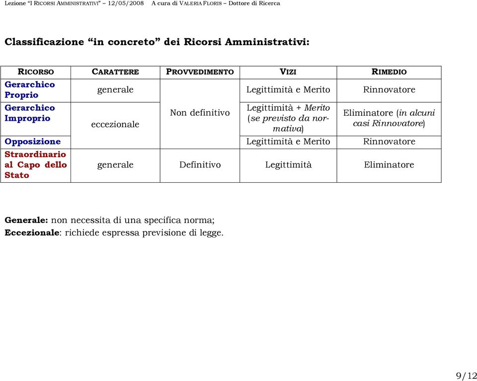 Legittimità + Merito (se previsto da normativa) Legittimità e Merito Eliminatore (in alcuni casi Rinnovatore) Rinnovatore generale