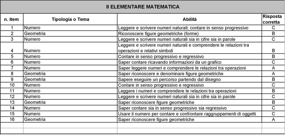 scrivere numeri naturali sia in cifre sia in parole C 4 Numero Leggere e scrivere numeri naturali e comprendere le relazioni tra operazioni e relativi simboli B 5 Numero Contare in senso progressivo