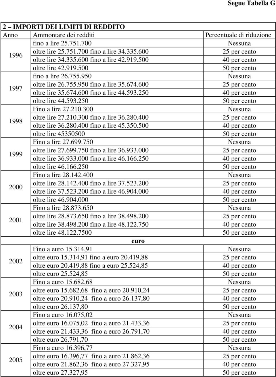 300 1998 oltre lire 27.210.300 fino a lire 36.280.400 oltre lire 36.280.400 fino a lire 45.350.500 oltre lire 45350500 Fino a lire 27.699.750 1999 oltre lire 27.699.750 fino a lire 36.933.