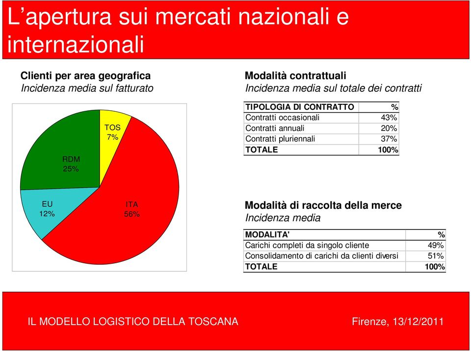 43% Contratti annuali 20% Contratti pluriennali 37% TOTALE 100% EU 12% ITA 56% Modalità di raccolta della merce