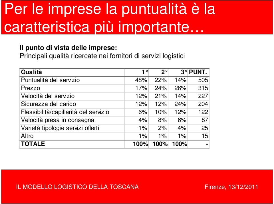 Puntualità del servizio 48% 22% 14% 505 Prezzo 17% 24% 26% 315 Velocità del servizio 12% 21% 14% 227 Sicurezza del carico