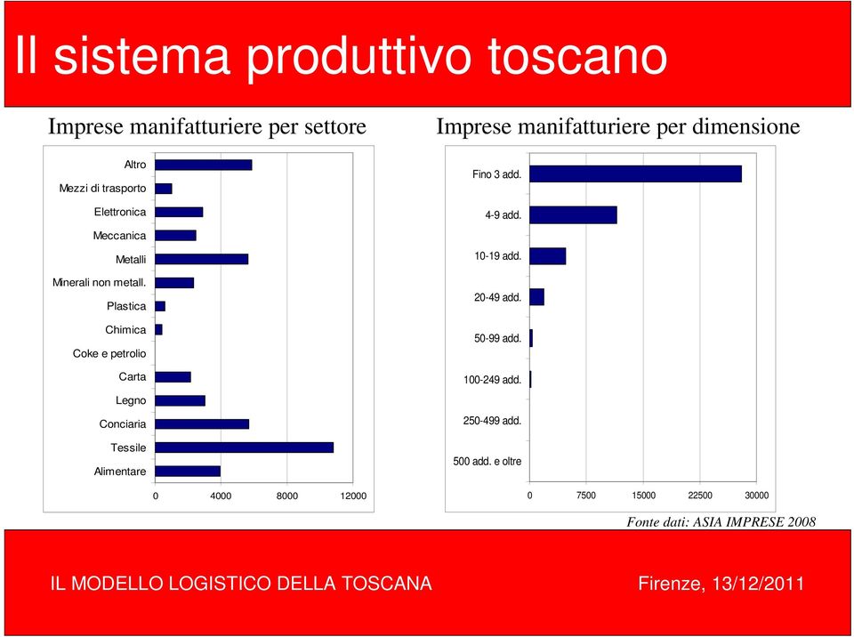 Plastica Chimica Coke e petrolio Carta Legno Conciaria Tessile Alimentare 0 4000 8000 12000 Imprese