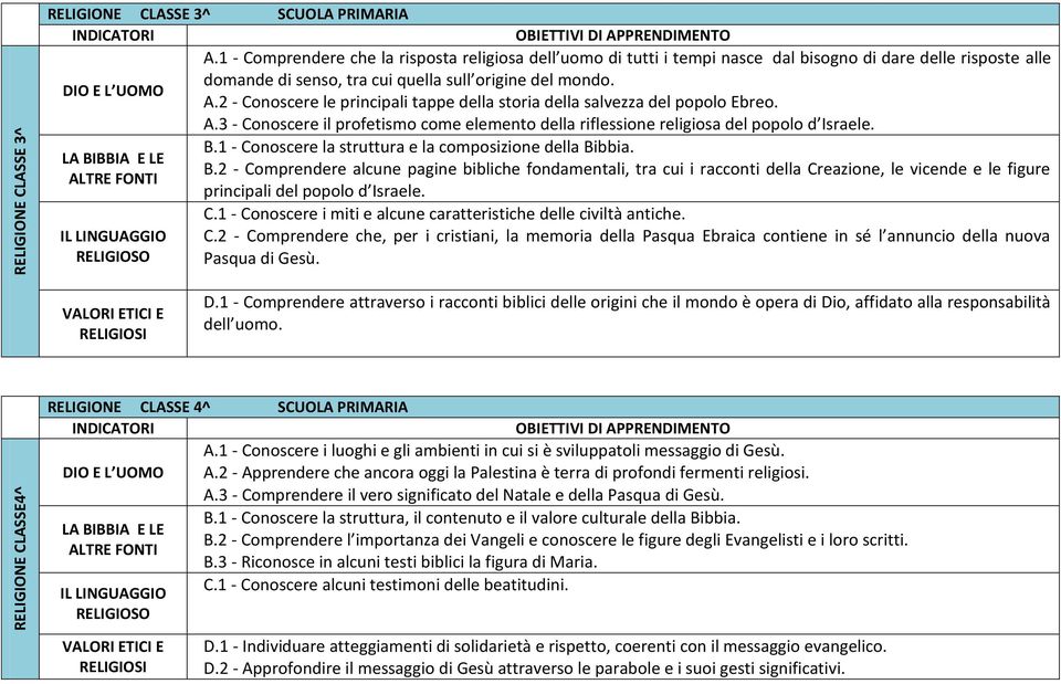 2 - Conoscere le principali tappe della storia della salvezza del popolo Ebreo. A.3 - Conoscere il profetismo come elemento della riflessione religiosa del popolo d Israele. B.