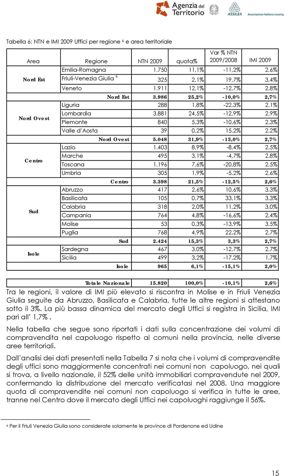 881 24,5% -12,9% 2,9% Piemonte 840 5,3% -10,6% 2,3% Valle d Aosta 39 0,2% 15,2% 2,2% Nord Ovest 5.048 31,9% -13,0% 2,7% Lazio 1.403 8,9% -8,4% 2,5% Centro Marche 495 3,1% -4,7% 2,8% Toscana 1.