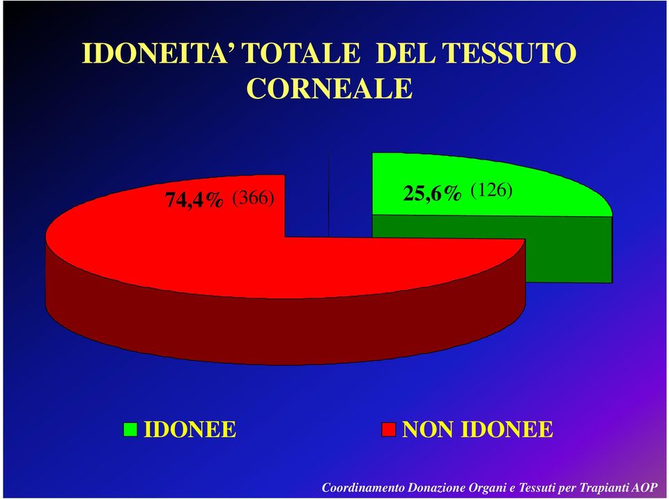 74,4% (366) 25,6%