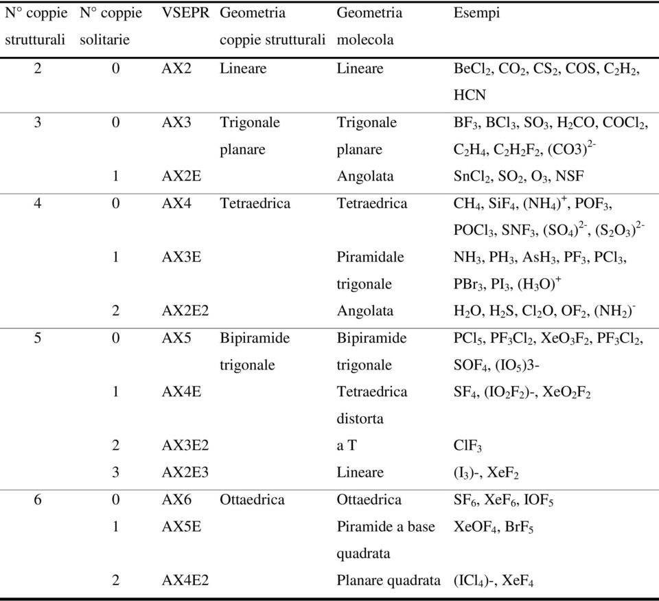 3, (SO 4 ) 2-, (S 2 O 3 ) 2-1 AX3E Piramidale trigonale NH 3, PH 3, AsH 3, PF 3, PCl 3, PBr 3, PI 3, (H 3 O) + 2 AX2E2 Angolata H 2 O, H 2 S, Cl 2 O, OF 2, (NH 2 ) - 5 0 AX5 Bipiramide trigonale