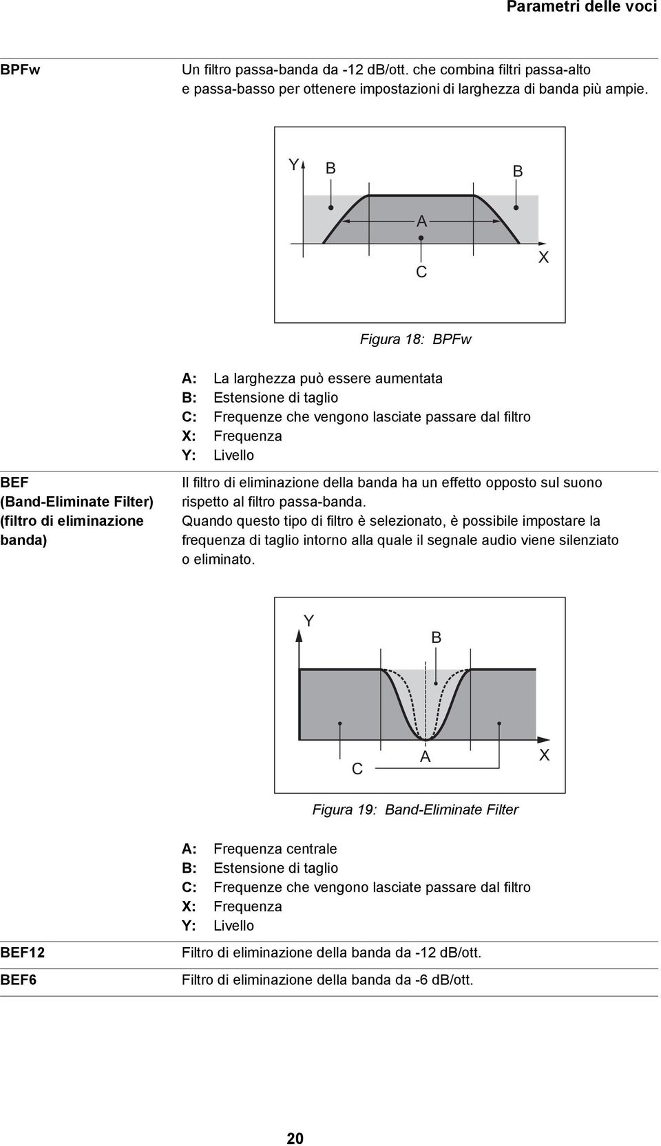 eliminazione banda) Il filtro di eliminazione della banda ha un effetto opposto sul suono rispetto al filtro passa-banda.