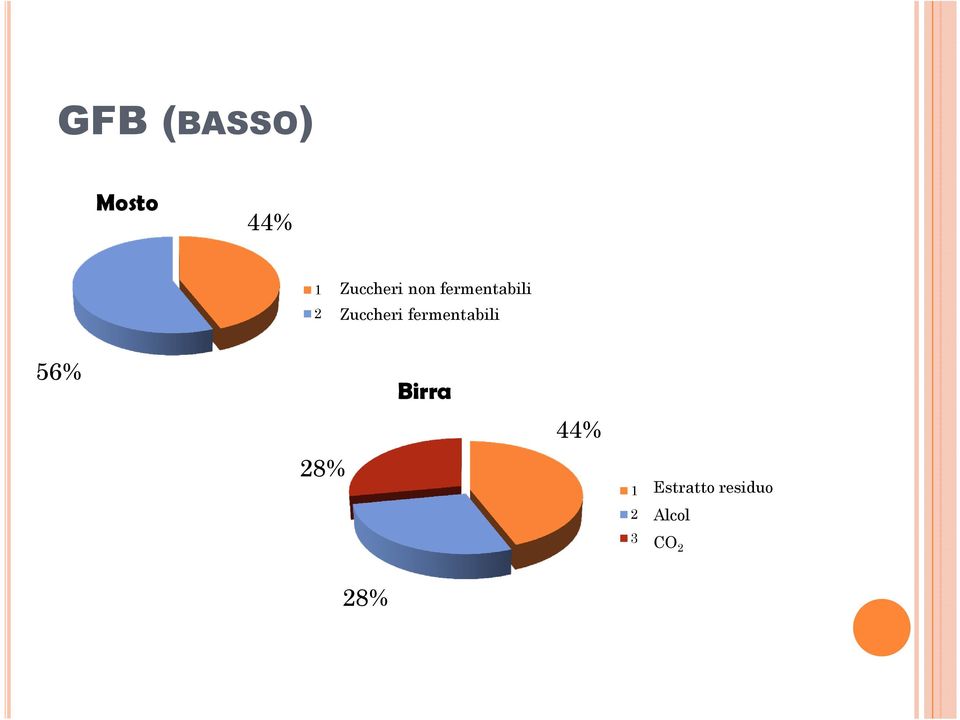 Zuccheri fermentabili 56% 28%