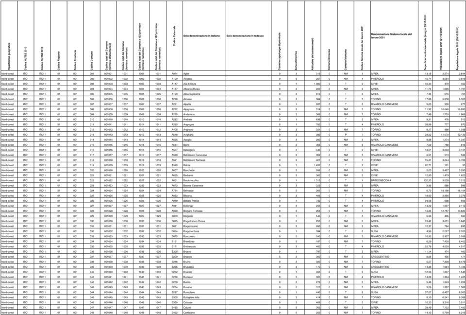 080 0 T 2 CIRIE' 46,33 479 462 Nord-ovest ITC1 ITC11 01 001 004 001004 1004 1004 1004 A157 Albiano d'ivrea 0 3 230 0 NM 3 IVREA 11,73 1.696 1.