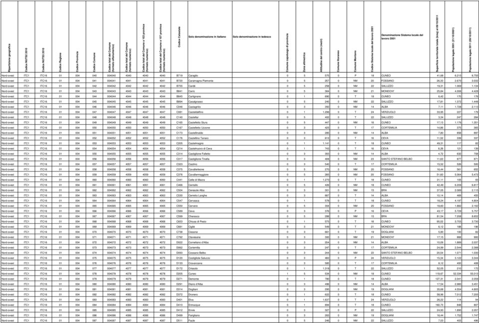 032 Nord-ovest ITC1 ITC16 01 004 042 004042 4042 4042 4042 B755 Cardè 0 5 258 0 NM 22 SALUZZO 19,31 1.069 1.