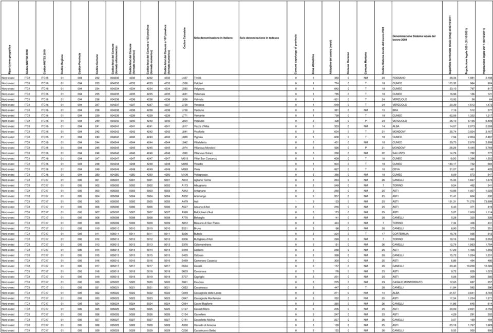 23,10 797 817 Nord-ovest ITC1 ITC16 01 004 235 004235 4235 4235 4235 L631 Valloriate 0 1 785 0 T 18 CUNEO 16,96 166 121 Nord-ovest ITC1 ITC16 01 004 236 004236 4236 4236 4236 L636 Valmala 0 1 831 0 T