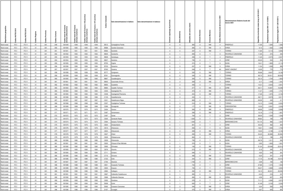 286 Nord-ovest ITC1 ITC11 01 001 051 001051 1051 1051 1051 B592 Candiolo 0 5 237 0 NM 7 TORINO 11,85 5.113 5.