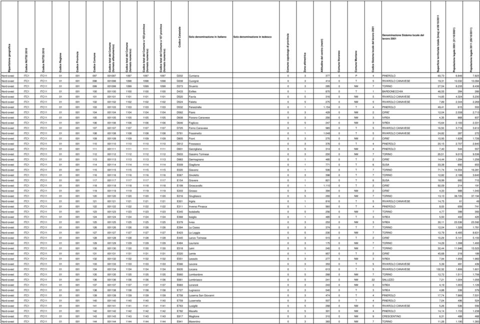 084 Nord-ovest ITC1 ITC11 01 001 099 001099 1099 1099 1099 D373 Druento 0 3 285 0 NM 7 TORINO 27,54 8.235 8.