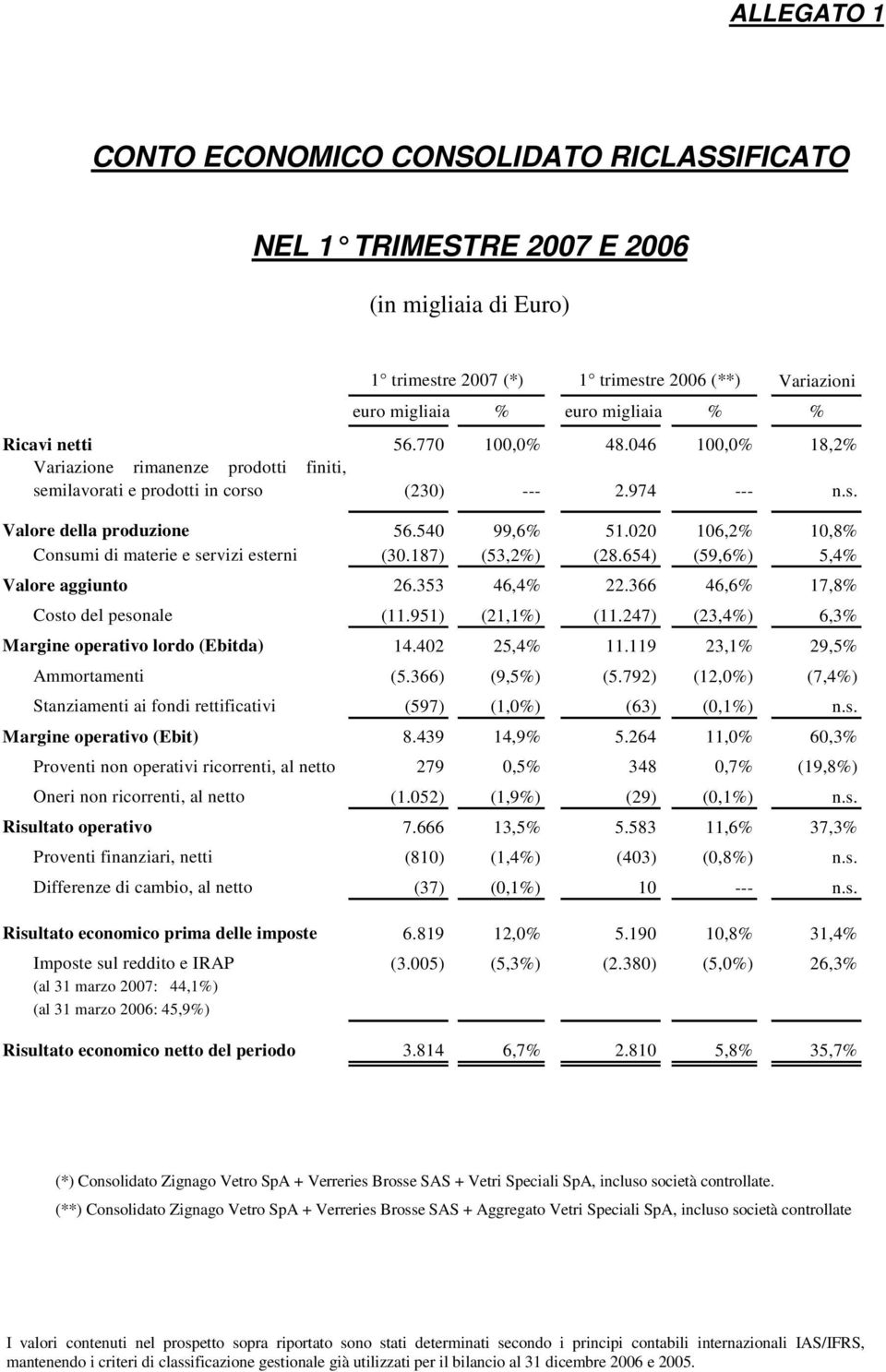 020 106,2% 10,8% Consumi di materie e servizi esterni (30.187) (53,2%) (28.654) (59,6%) 5,4% Valore aggiunto 26.353 46,4% 22.366 46,6% 17,8% Costo del pesonale (11.951) (21,1%) (11.